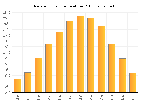 Walthall average temperature chart (Celsius)