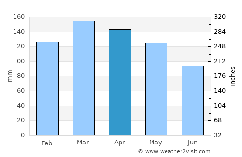 Walthall average rain in April
