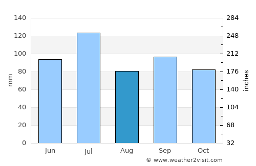 Walthall average rain in August