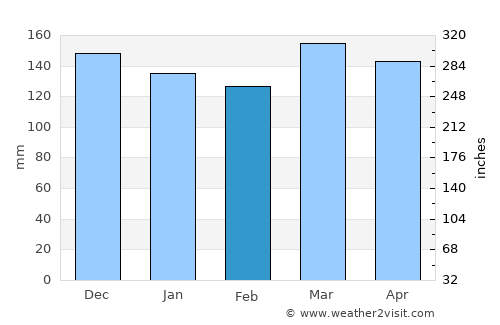 Walthall average rain in February