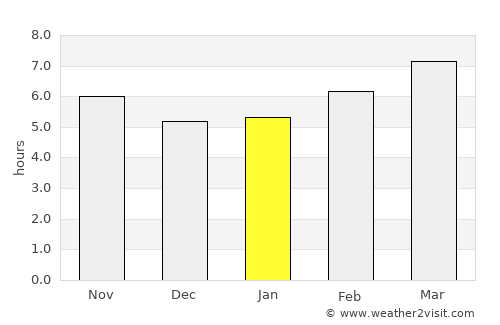 Walthall average rain in January
