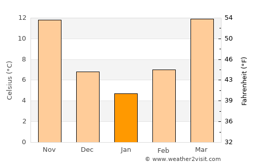Walthall average temperature in January