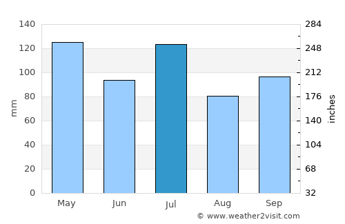 Walthall average rain in July