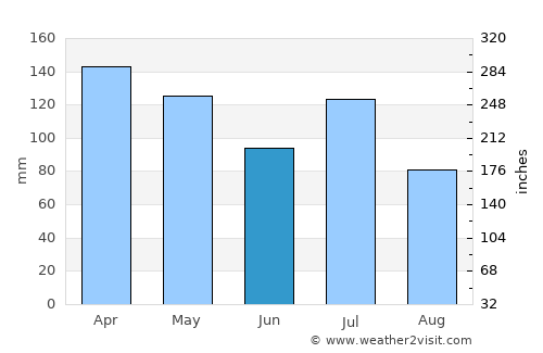 Walthall average rain in June