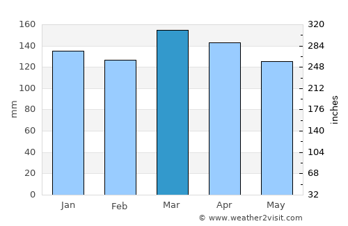 Walthall average rain in March