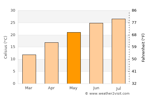 Walthall average temperature in May