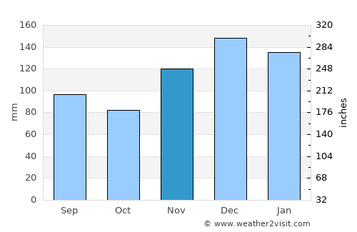 Walthall average rain in November