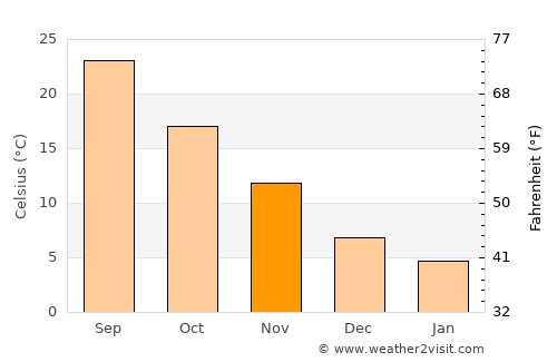 Walthall average temperature in November