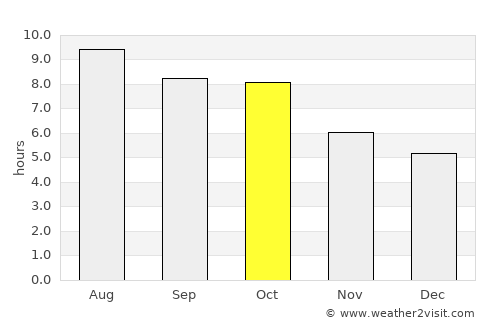 Walthall average rain in October