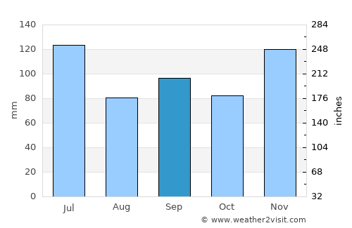 Walthall average rain in September