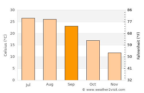 Walthall average temperature in September