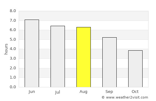 Waltham Abbey average rain in August