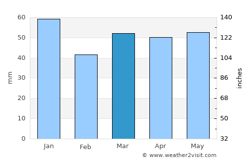 Waltham Abbey average rain in March