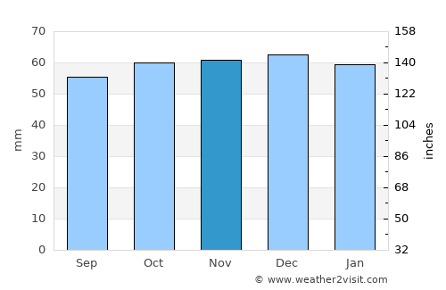 Waltham Abbey average rain in November
