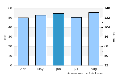 Waltham Cross average rain in June