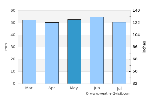 Waltham Cross average rain in May