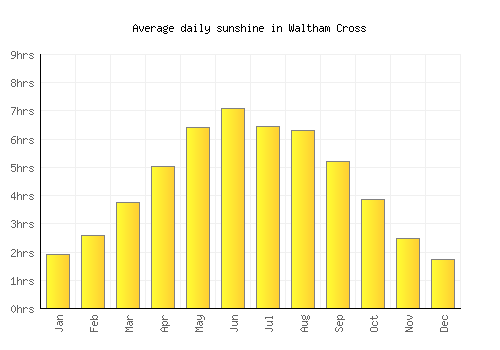 Waltham Cross average daily sunshine chart