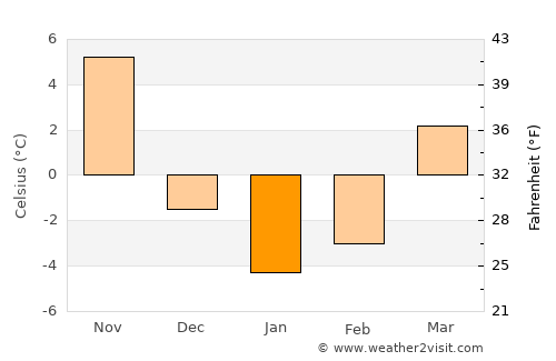 Waltham average temperature in January