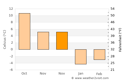 Waltham average temperature in November