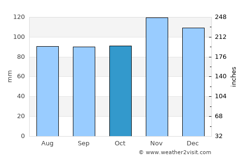 Waltham average rain in October