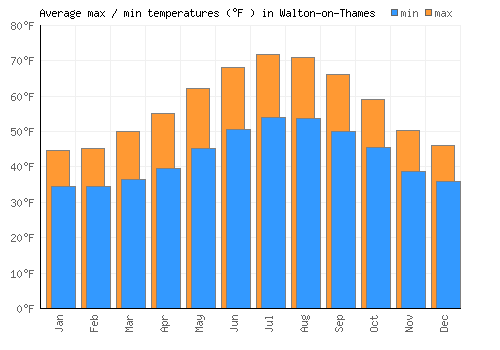 Walton-on-Thames average minimum / maximum temperatures (Fahrenheit)
