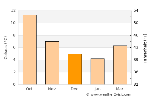 Walton-on-Thames average temperature in December