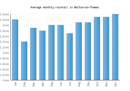 Walton-on-Thames monthly rainfall chart (inches)