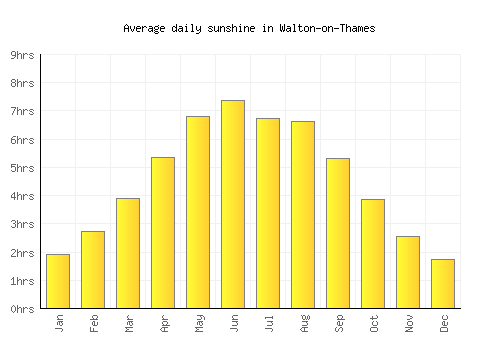 Walton-on-Thames average daily sunshine chart
