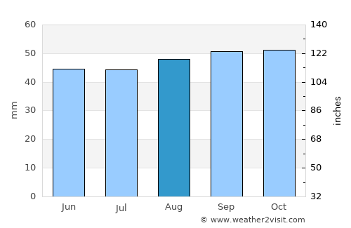 Walton-on-the-Naze average rain in August