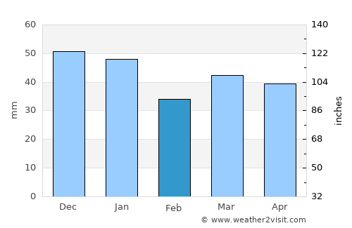 Walton-on-the-Naze average rain in February