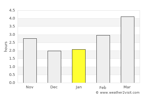 Walton-on-the-Naze average rain in January