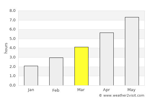 Walton-on-the-Naze average rain in March
