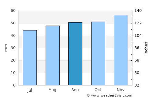 Walton-on-the-Naze average rain in September