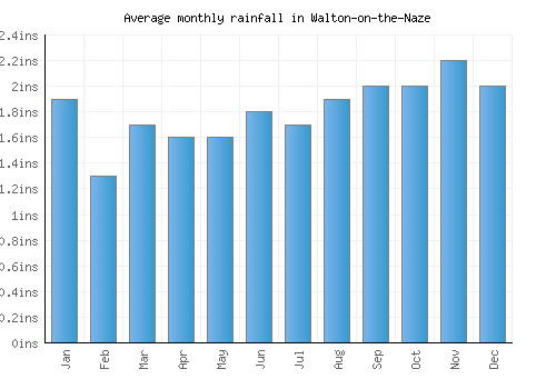 Walton-on-the-Naze monthly rainfall chart (inches)