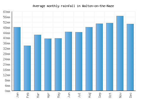 Walton-on-the-Naze monthly rainfall chart (mm)