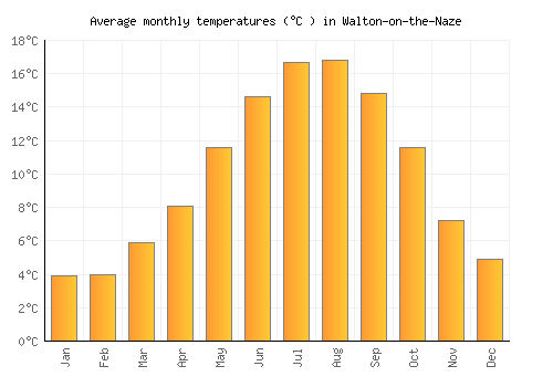 Walton-on-the-Naze average temperature chart (Celsius)
