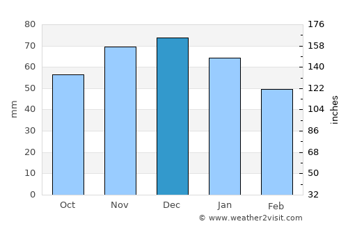 Waltrop average rain in December