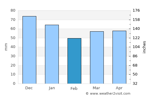 Waltrop average rain in February
