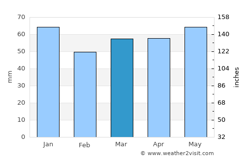 Waltrop average rain in March