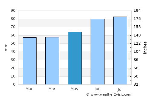 Waltrop average rain in May