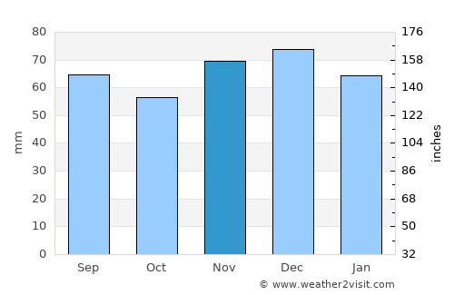 Waltrop average rain in November