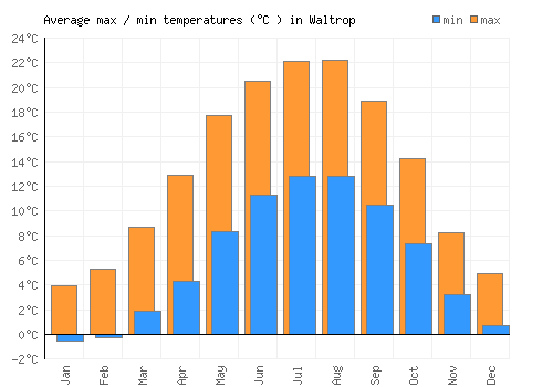 Waltrop average minimum / maximum temperatures (Celsius)