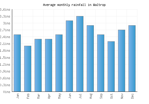 Waltrop monthly rainfall chart (inches)