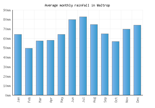 Waltrop monthly rainfall chart (mm)