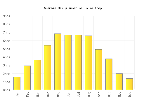 Waltrop average daily sunshine chart