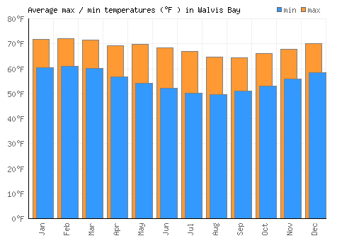 Walvis Bay average minimum / maximum temperatures (Fahrenheit)