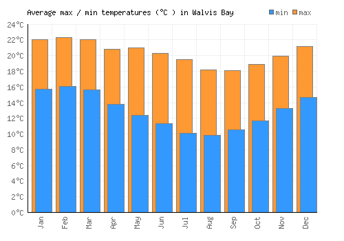 Walvis Bay average minimum / maximum temperatures (Celsius)