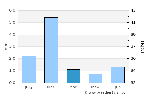 Walvis Bay average rain in April
