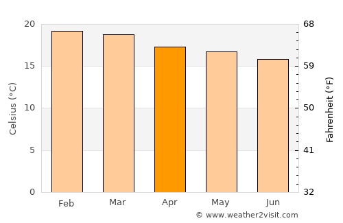 Walvis Bay average temperature in April
