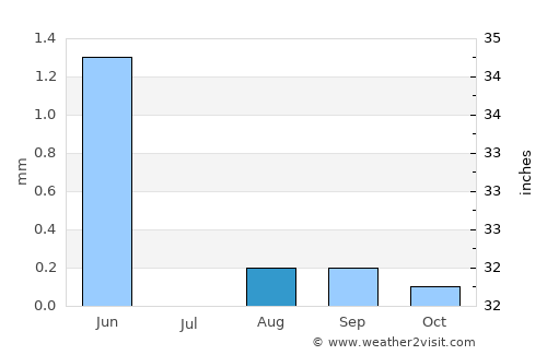 Walvis Bay average rain in August